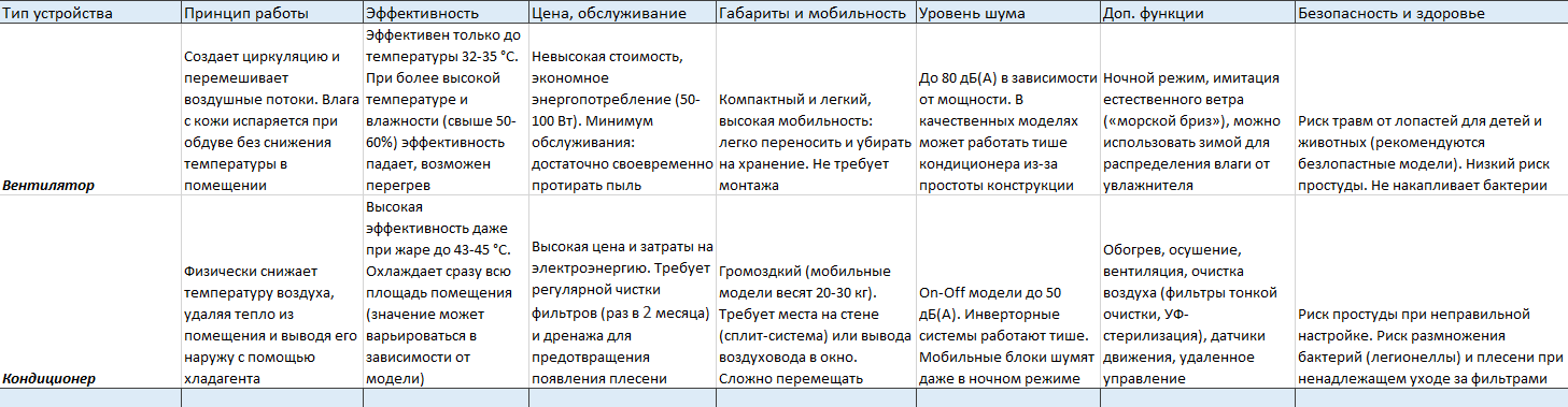 вентилятор или кондиционер