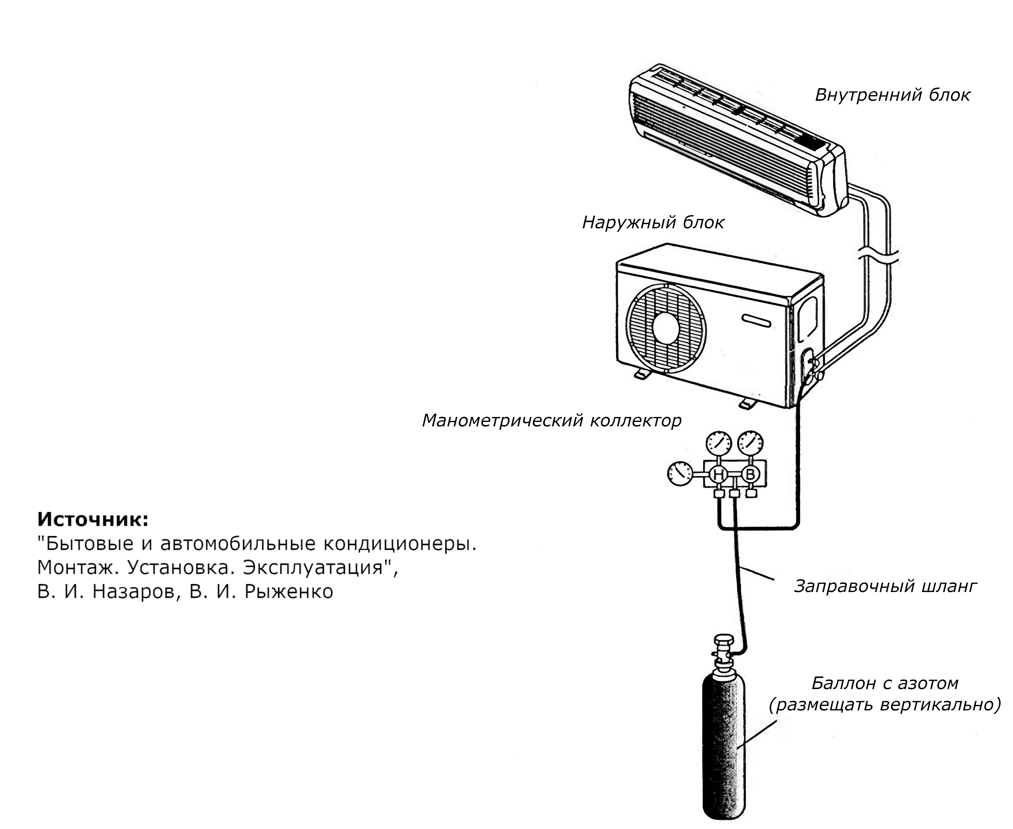 опрессовка контура циркуляции хладагента