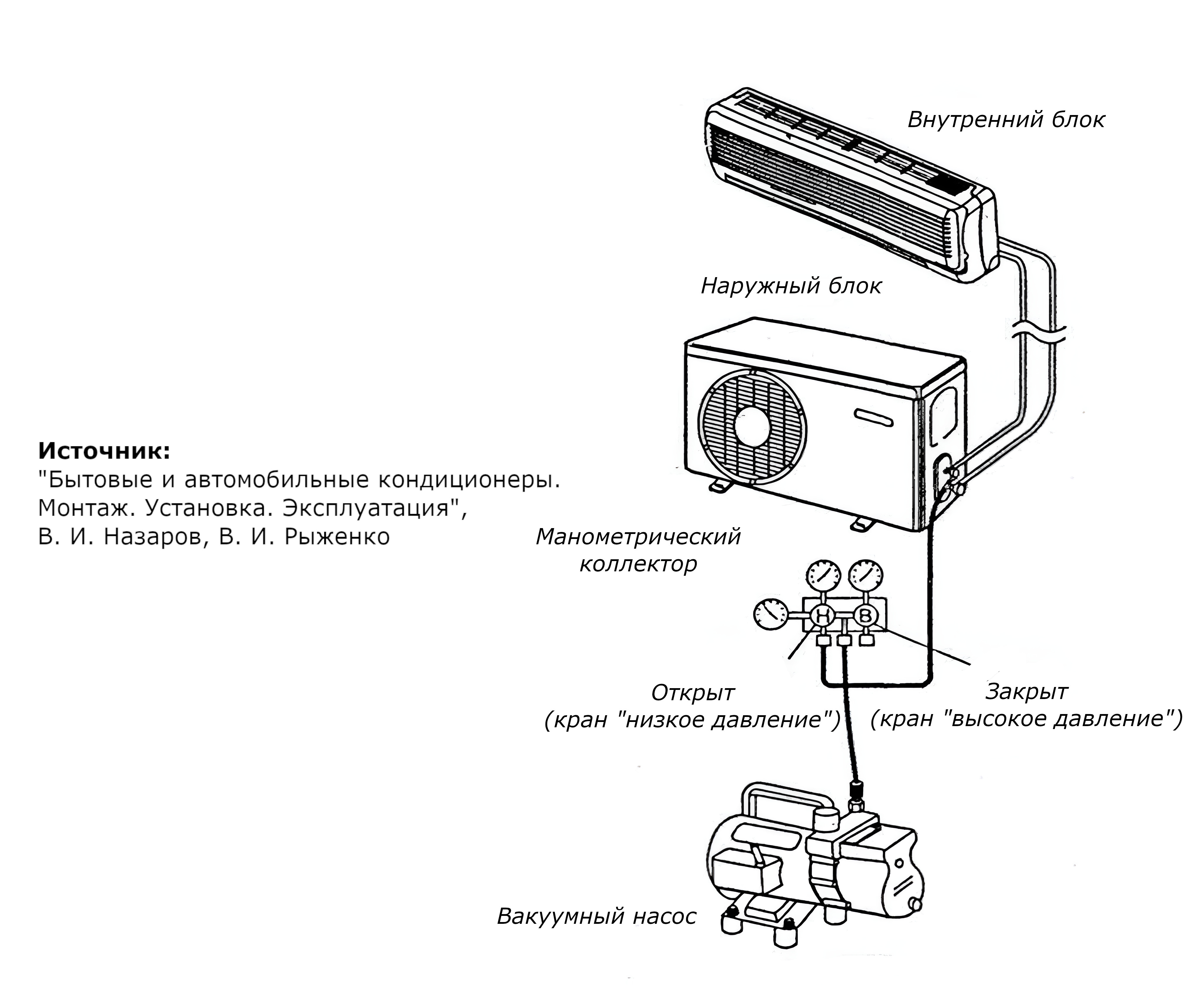 вакуумирование контура циркуляции хладагента