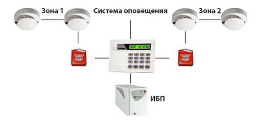 Установка пожарной сигнализации, монтаж ОПС цена в Москве | Интеллект Безопасность